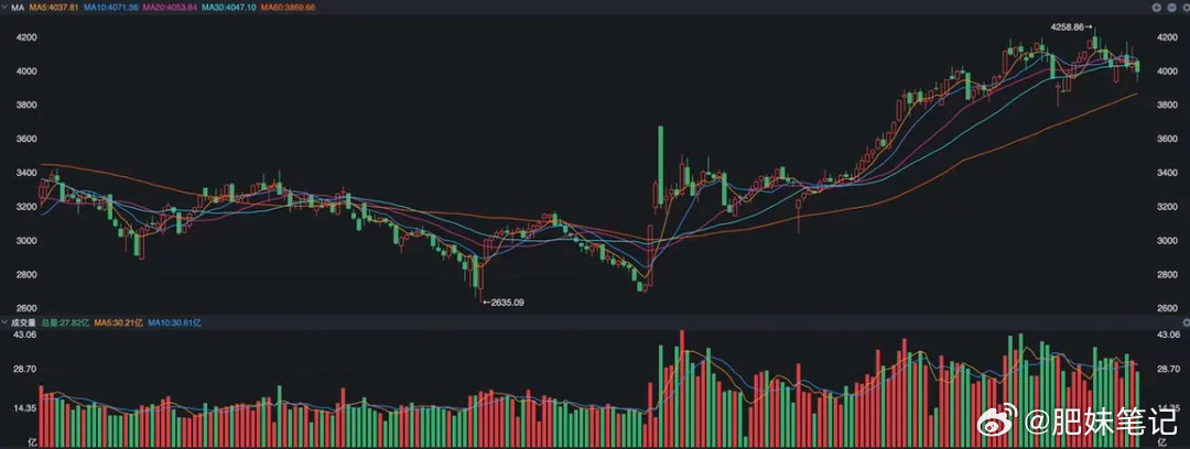 目前沪指的日线上看不出什么，周线走势倒是很有意思了，毕竟整体形成了以3800点为