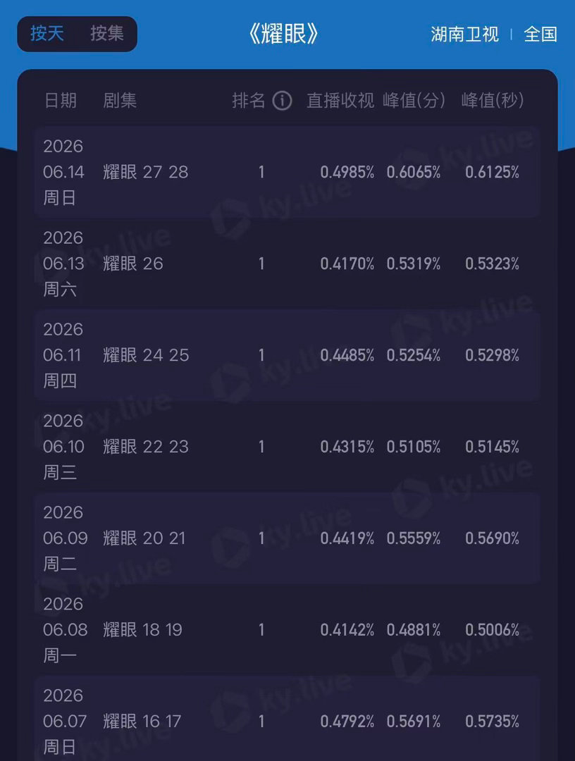 实力看得见，数据来说话！湖南卫视《耀眼》收视创新高，峰值0.6125拿下省级卫视