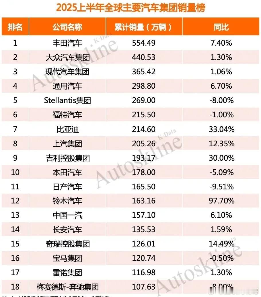 2025年全球车企销量18强，中国占据了6席，分别是比亚迪，上汽，吉利，一汽，长