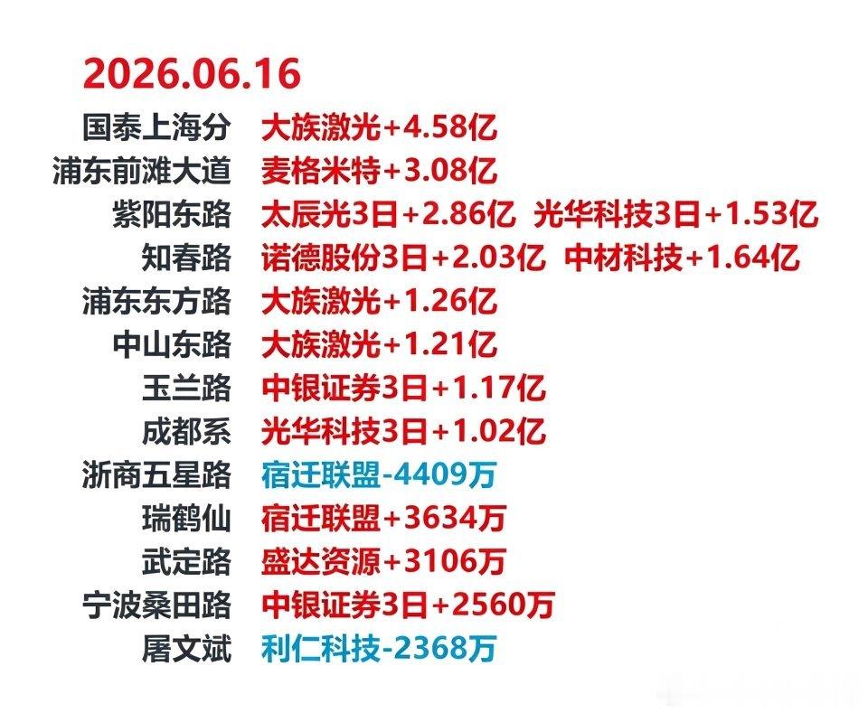 6月16日龙虎榜复盘：游资席位公开数据整理，大族激光遭多路席位大手笔买入⚠️ 风