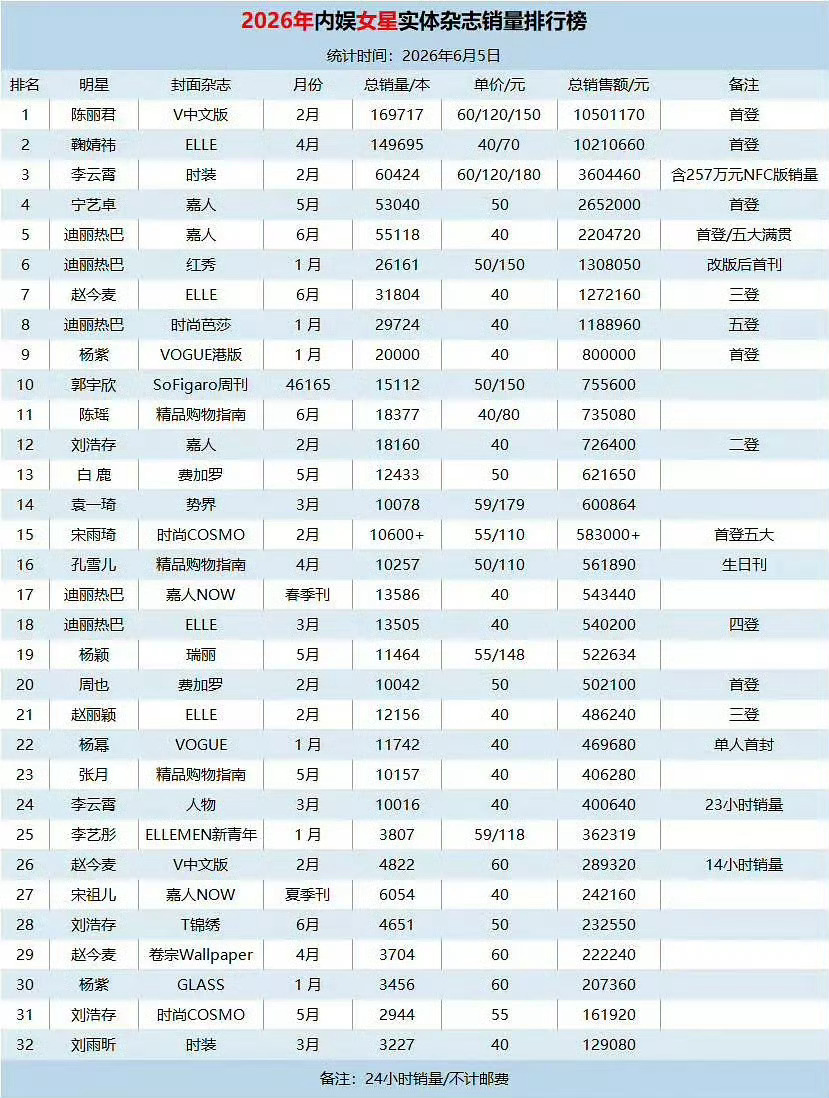 田曦薇时装男士实体销量 田曦薇《时装男士》6月刊24小时销量20180本，属于无