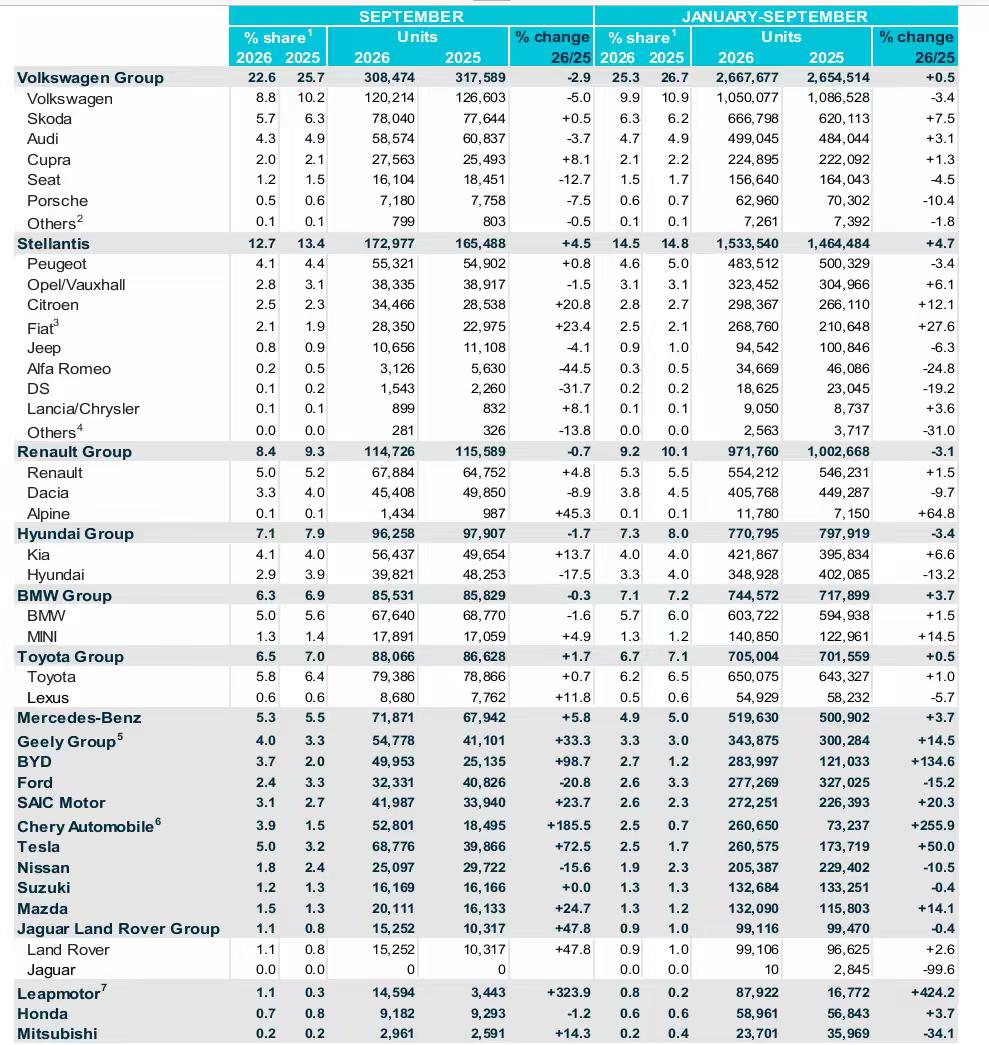 9月份，比亚迪在欧洲市场交付量近5万！市占率3.7%，同比+98.74%。
换算