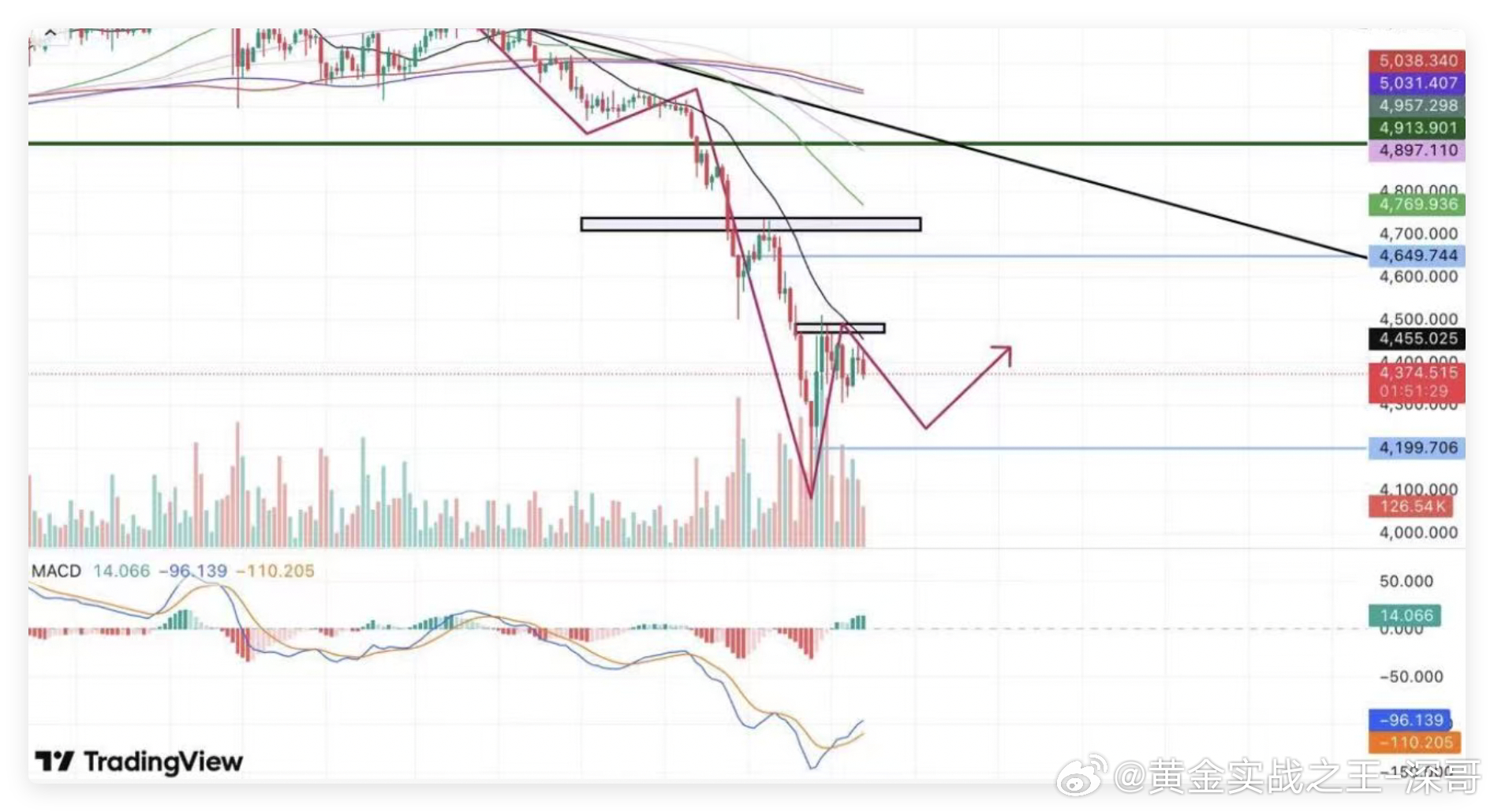 美盘观察：短线还有回调空间，但底部支撑已上移今天亚欧盘的黄金基本以区间震荡为主，