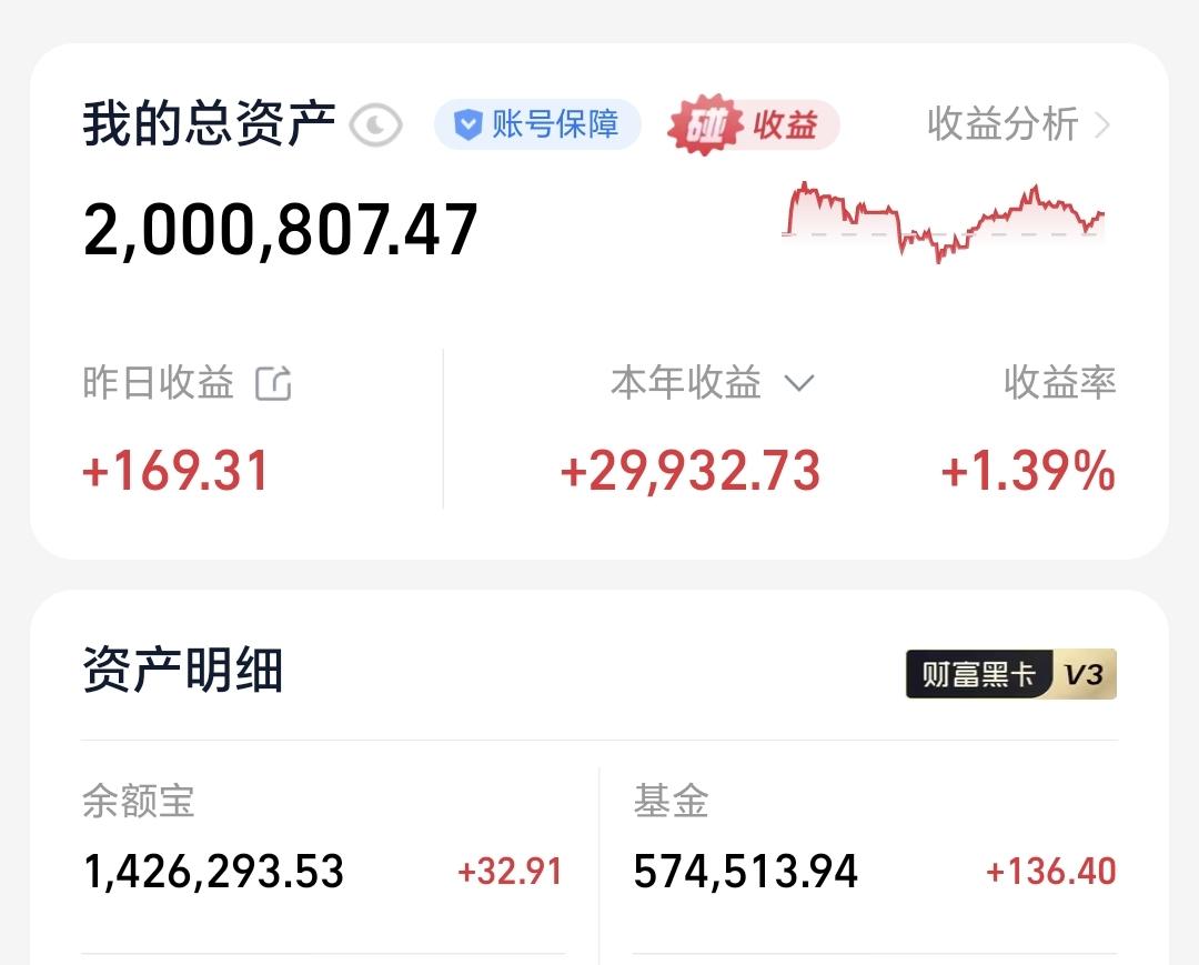 基金：外围半导体板块继续狂飙
昨天基金收益136元，基金持有574513元，现金