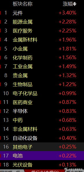 早间开盘，市场继续维持震荡，市场的气表现极弱，整体走势依旧符合预期。周三市场完全