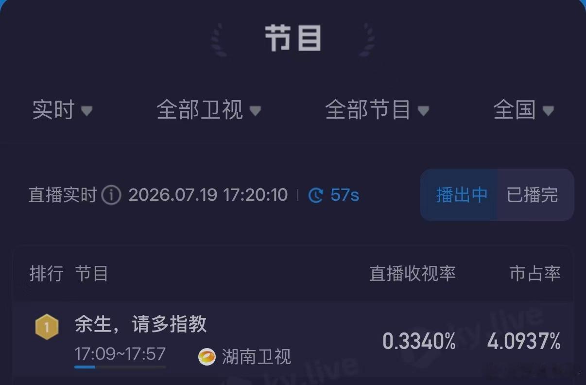 余生请多指教重播收视第一 林之校与顾魏的故事，重播收视第一 