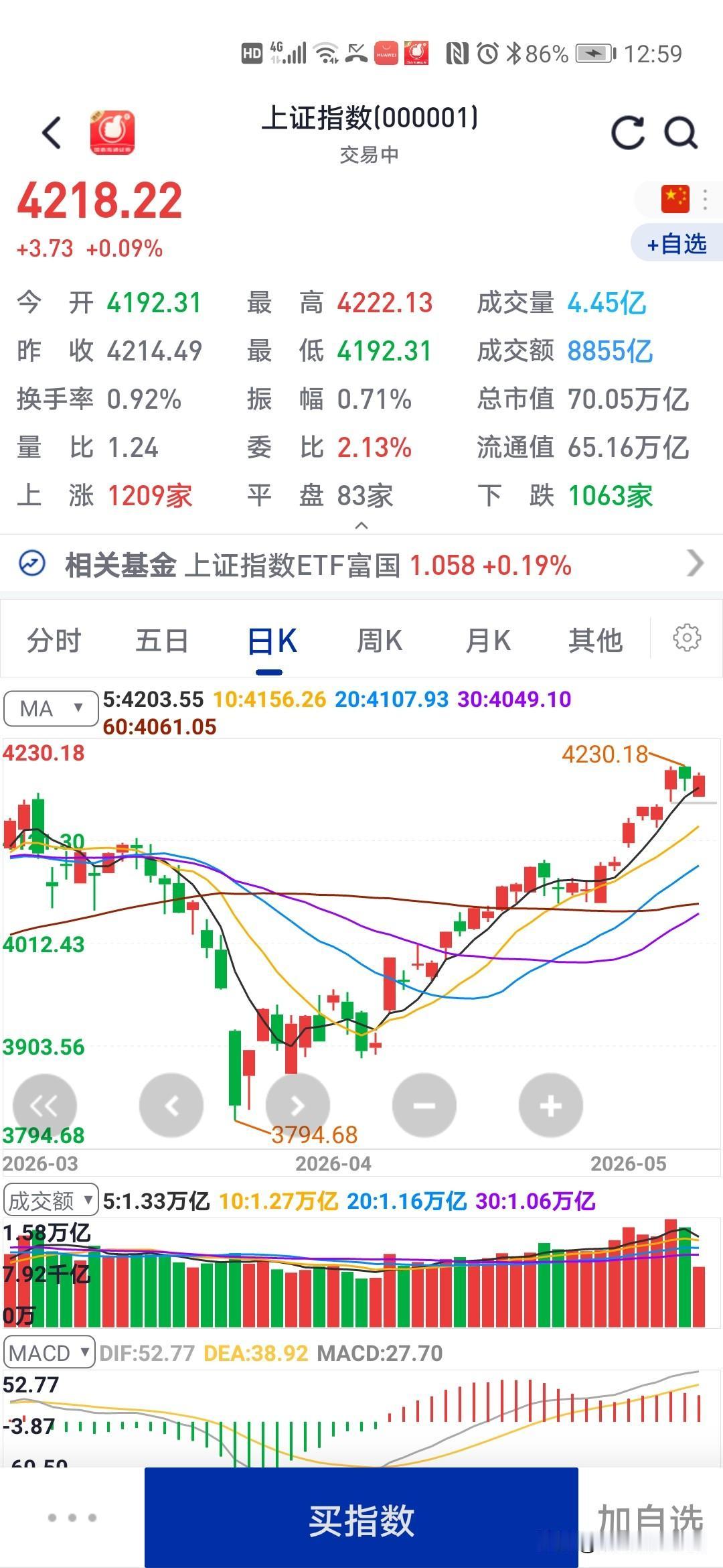 今天大盘低开高走
很多股票抄底就赚钱了

大家今天有没有抄底呢，很多股票低开，抄