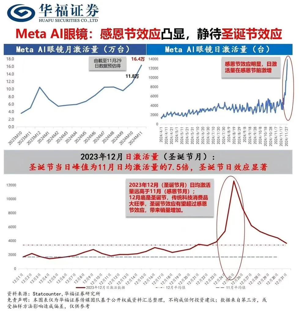 [烟花]一张图看懂AI眼镜11月数据，关注“圣诞节效应”【华福AI互联网*杨晓峰