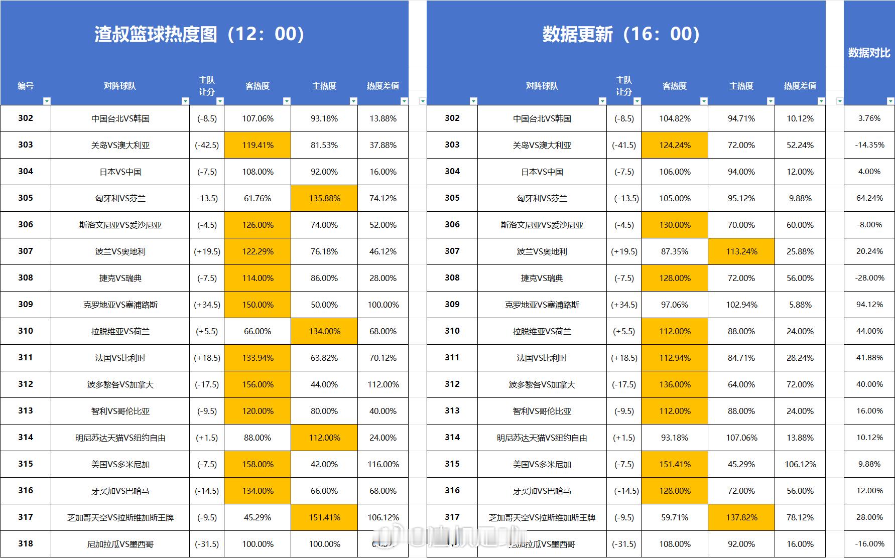 篮球热度图更新 