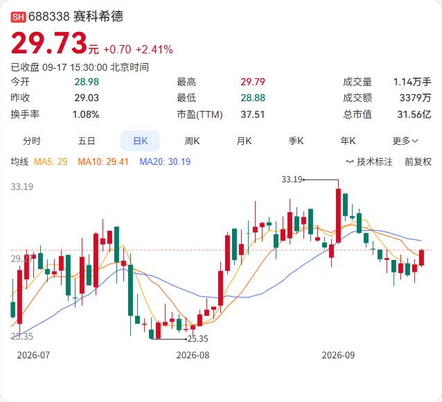 赛科希德高管张嘉翃又要减持了，这次不超过55万股，占总股本0.52%。

9月1