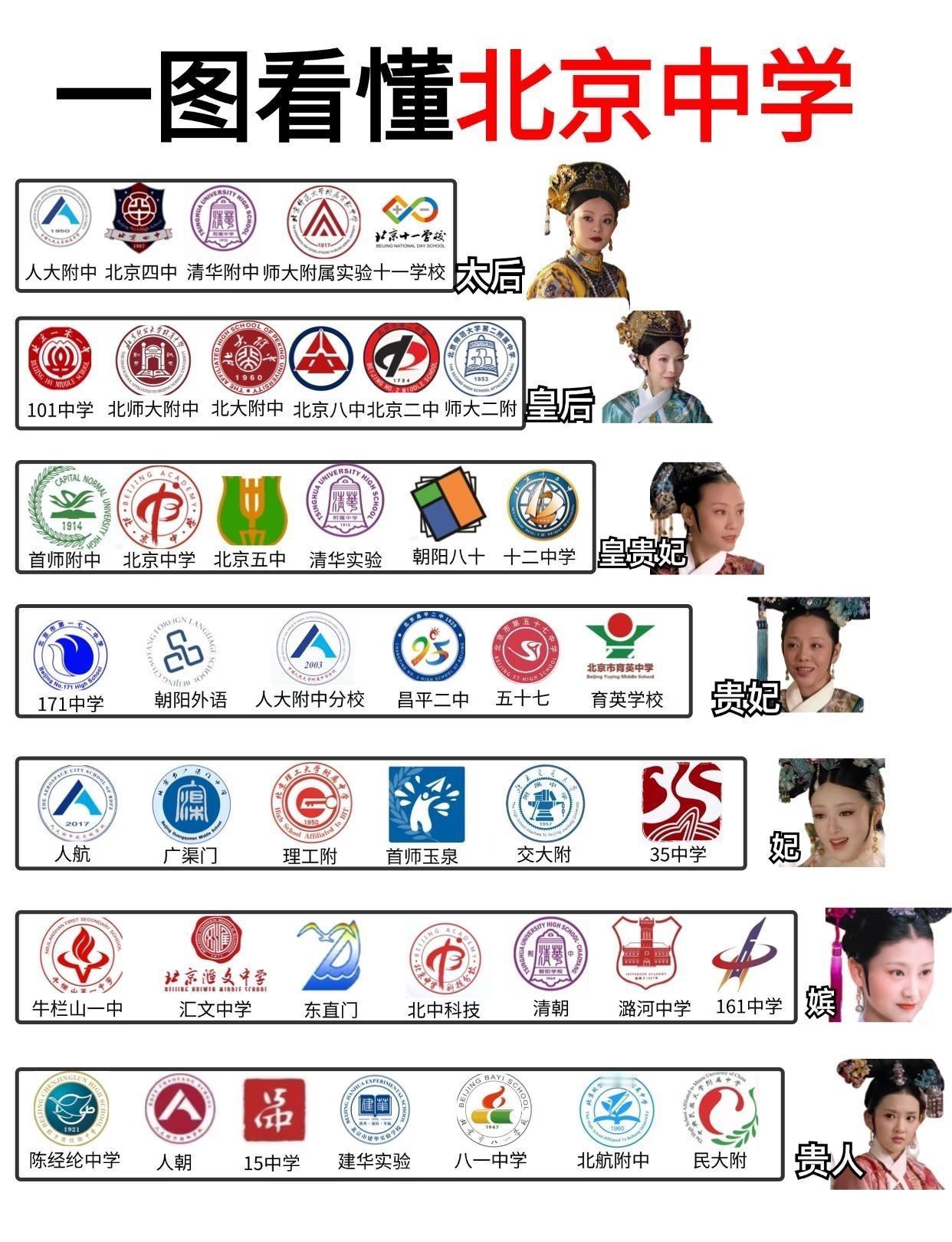 有救了‼️一图看懂北京中学，仅代表个人观点
别人放假我学习
节日帮各位家长整理了