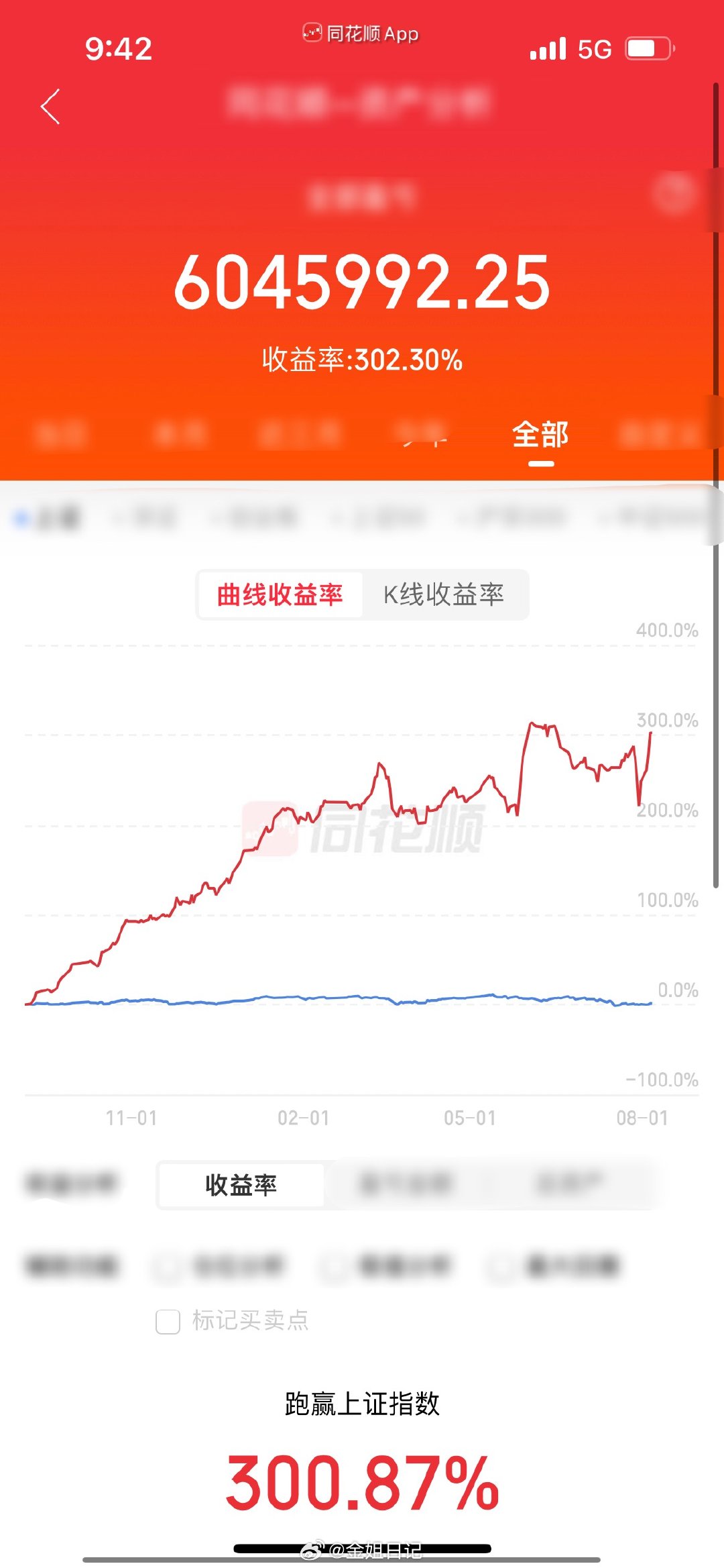 📢重磅：全员见证，金姐重启再战！家人们当初立下200个翻倍之约，现在是三倍，一