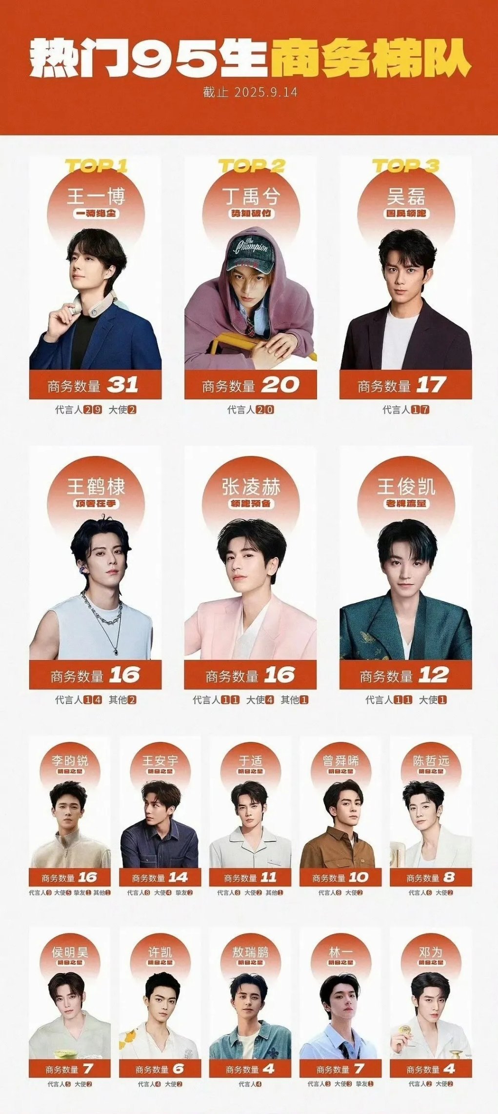 热门95生商务梯队T1：王一博、丁禹兮、吴磊T2：王鹤棣、张凌赫、王俊凯T3：李