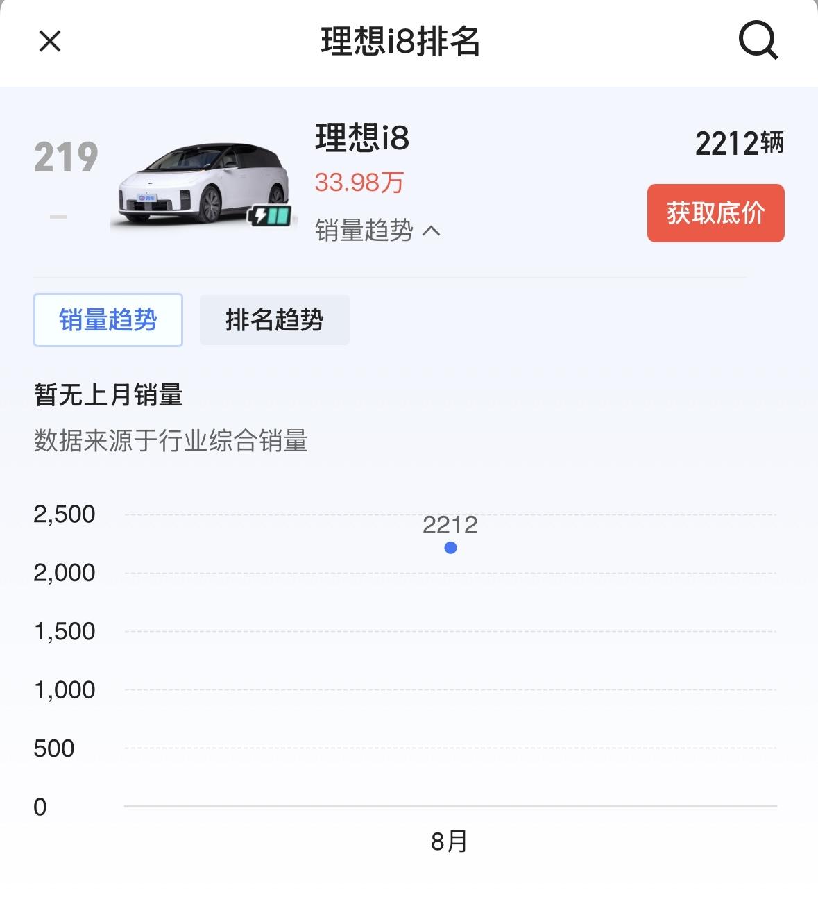 8月20日开启交付，8月理想i8销量2212辆。

李想曾表示，理想i8目标9月