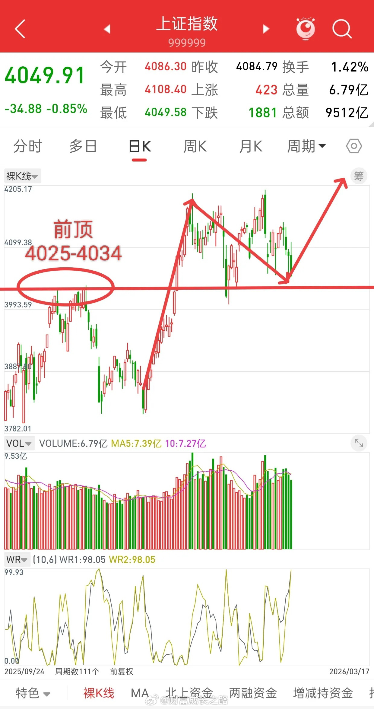 朋友们，不要倒在黎明前的黑暗，大盘，或随时开启新一轮行情！原因是什么，很简单，无
