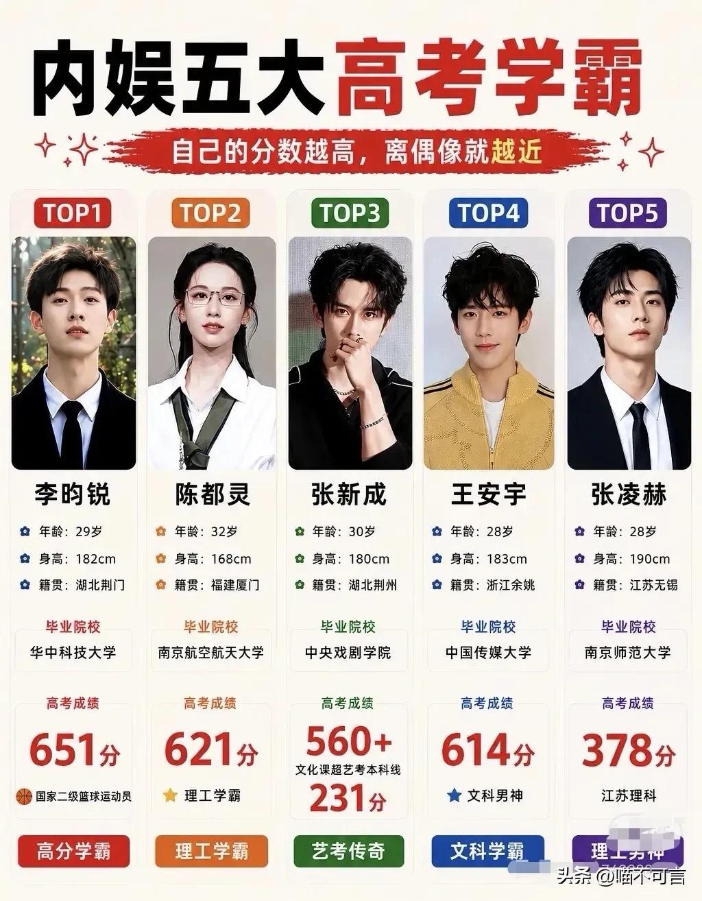 内娱明星五大高考学霸排名出炉！
没想到张凌赫也在！