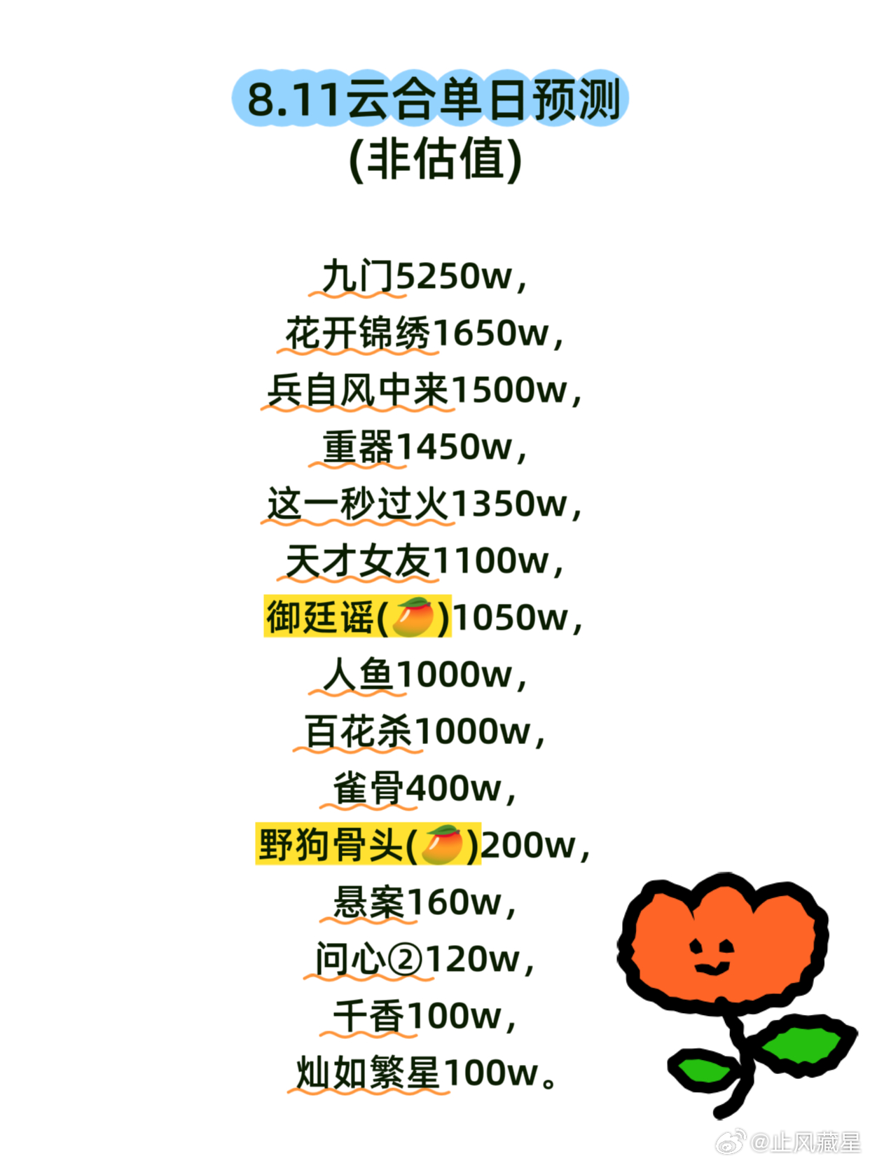 8.11云合预测九门单更灯塔微降至7620w，预计云合5250w左右。花开锦绣，