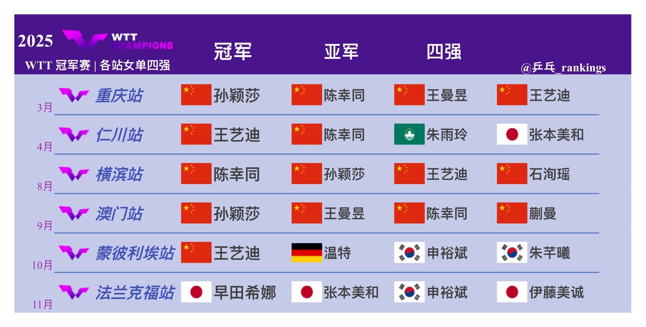 2025赛季WTT冠军赛🔚各站女单四强⬇️ 