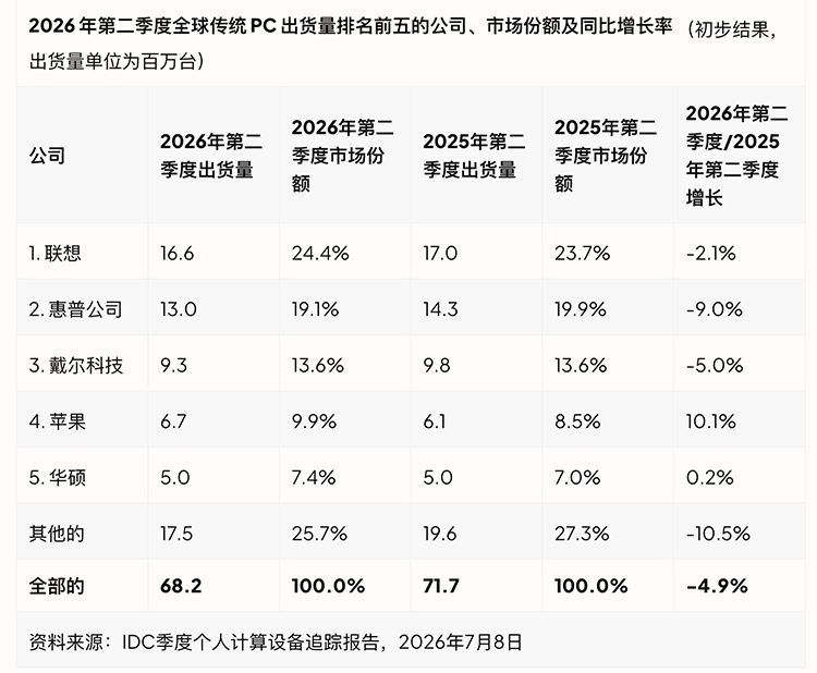 MacBook Neo立大功！今年二季度全球PC出货量萎缩，苹果逆势涨10%，苹