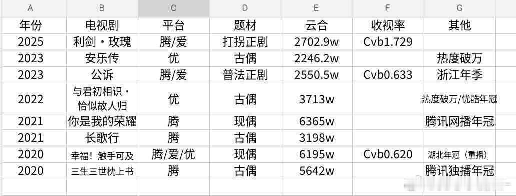 迪丽热巴，一番云合均集有4100w，这么看不差的，怎么还说她不扛剧？ 