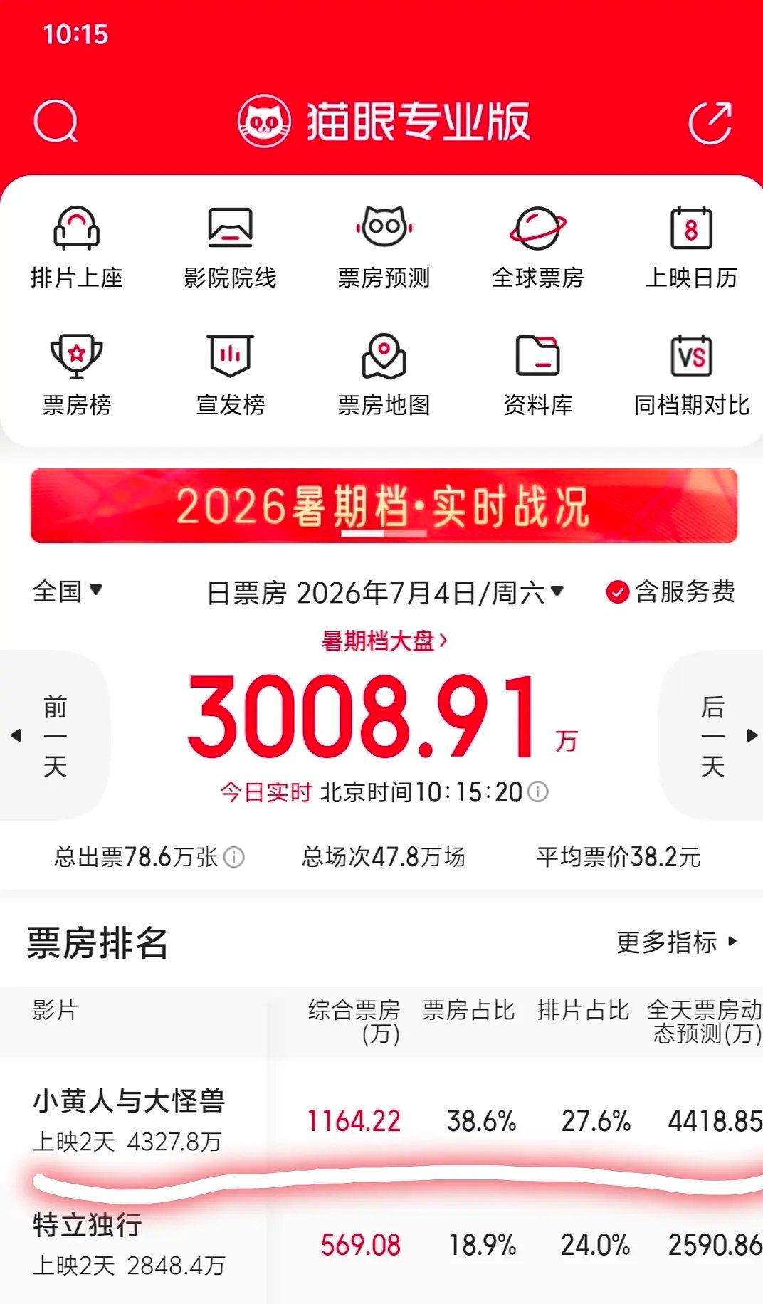 白敬亭特立独行，票房不太好啊，倒挂这么严重，明天是不是要降排片了。。 