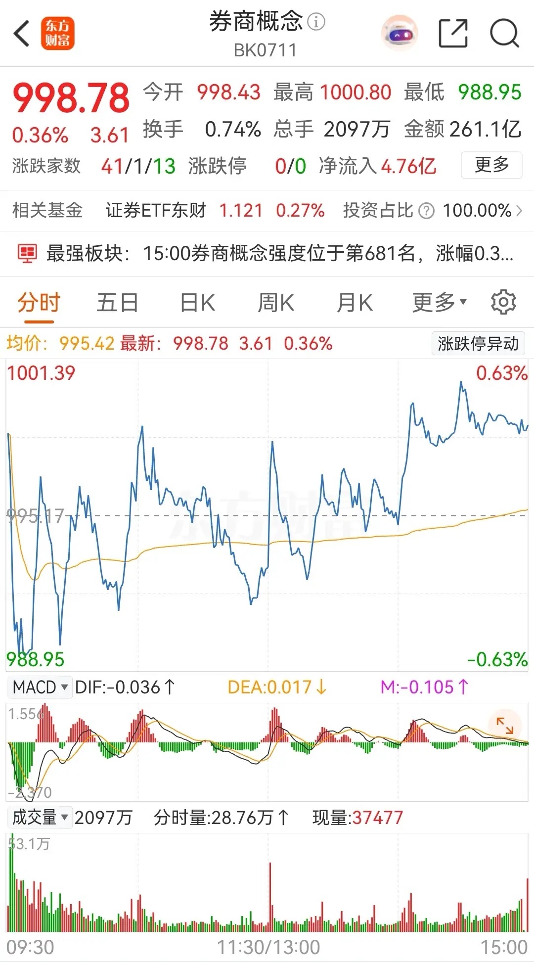 券商概念板块今日盘中再创本轮调整新低，虽然整体走势疲软，但是盘中的震荡还是挺剧烈