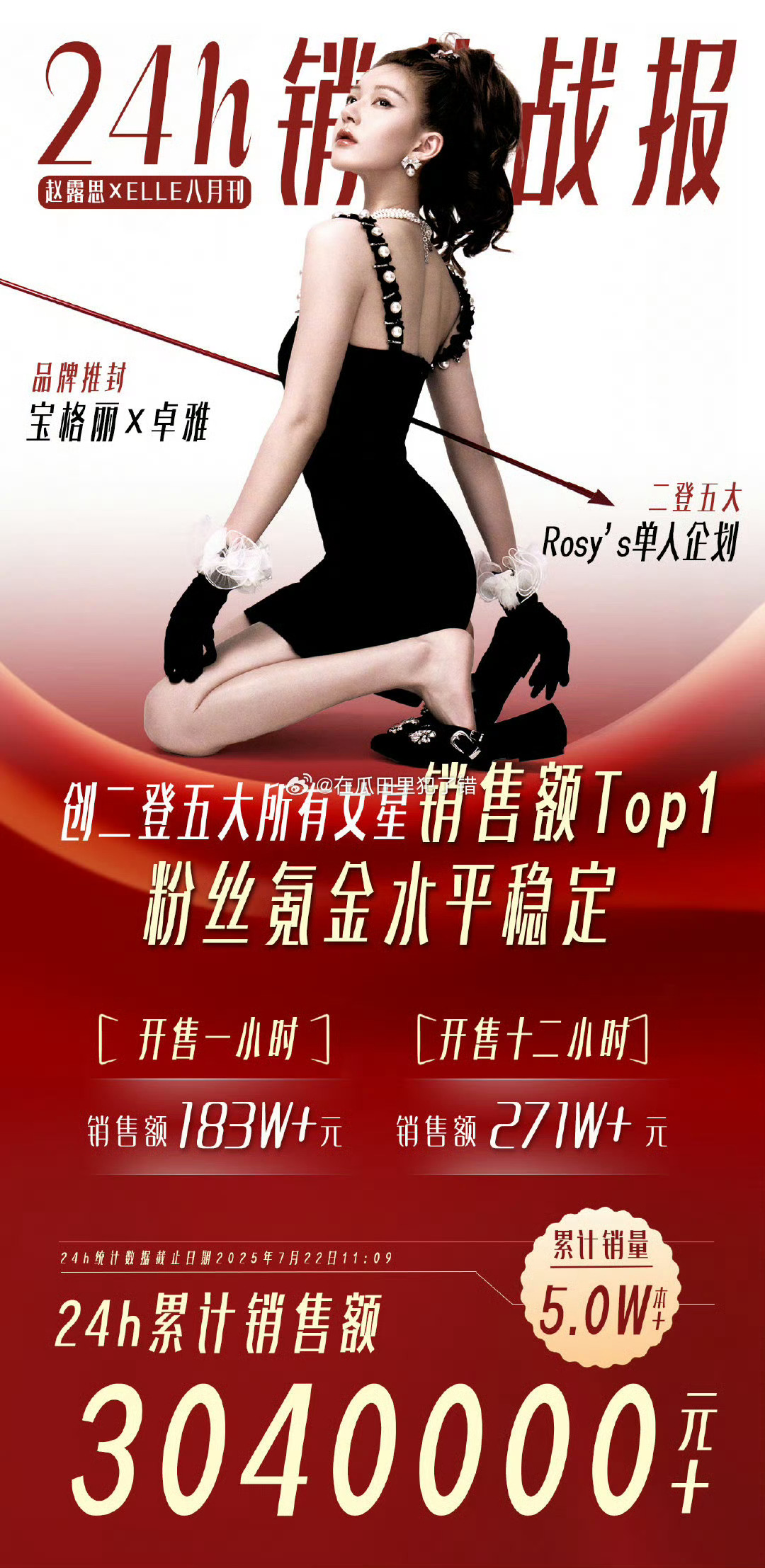 赵露思elle战报赵露思创二登五大女星销售额Top1赵露思创二登五大所有女星销售