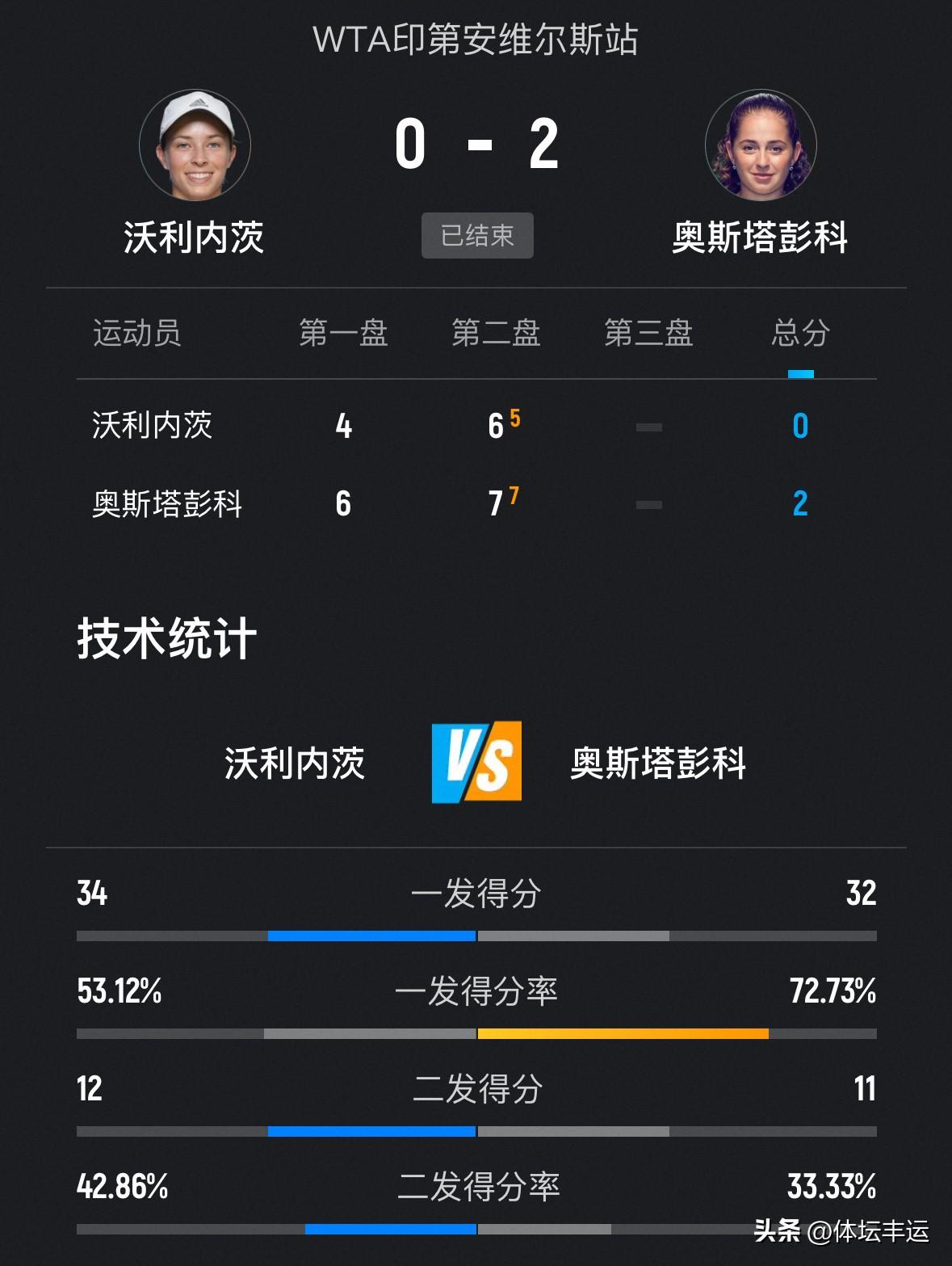 🔥🔥卢布列夫·萨姆索诺娃&纳瓦罗出局！印第安维尔斯公开赛男女单打次轮战报🆕