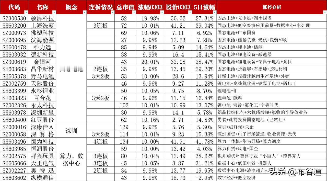 3月3日有66股股价涨停，固态电池+算力硬件+核聚变+防爆+ST板块
首先、9股
