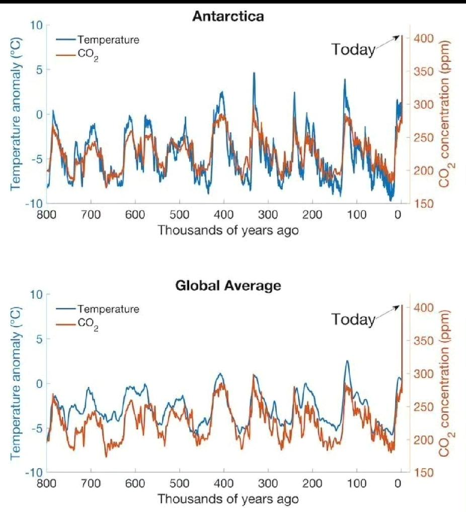 2024年大气温室气体浓度达人类历史新高

近日，世界气象组织发布消息称，202