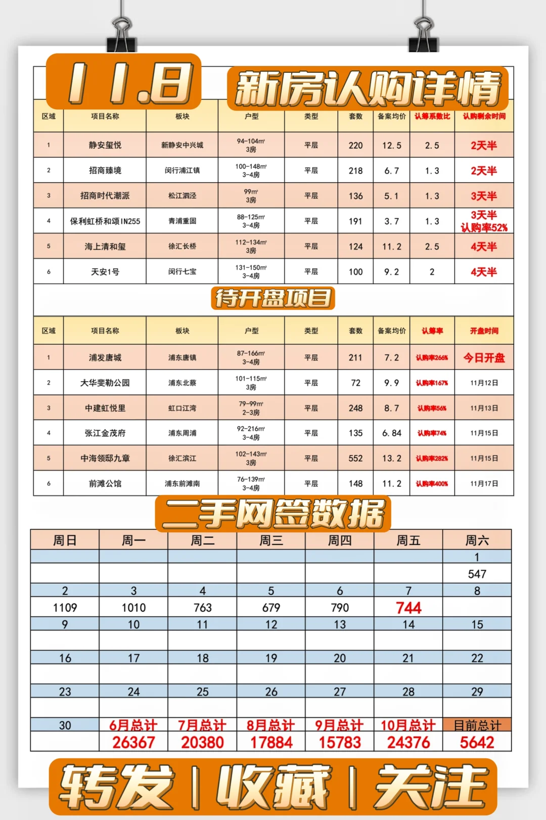 【11月8日】市区新盘扎堆入市，二手慢牛❗