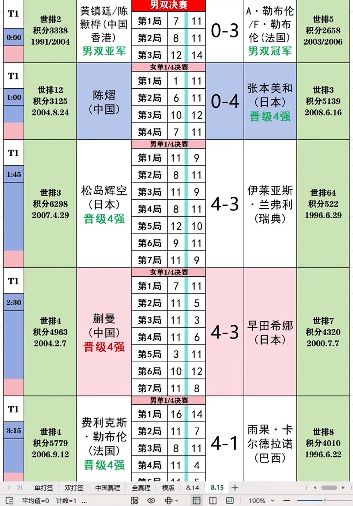 一大早的遗憾😞陈熠0:4张本美和，无缘瑞典大满贯女单四强！
1:11，6:11