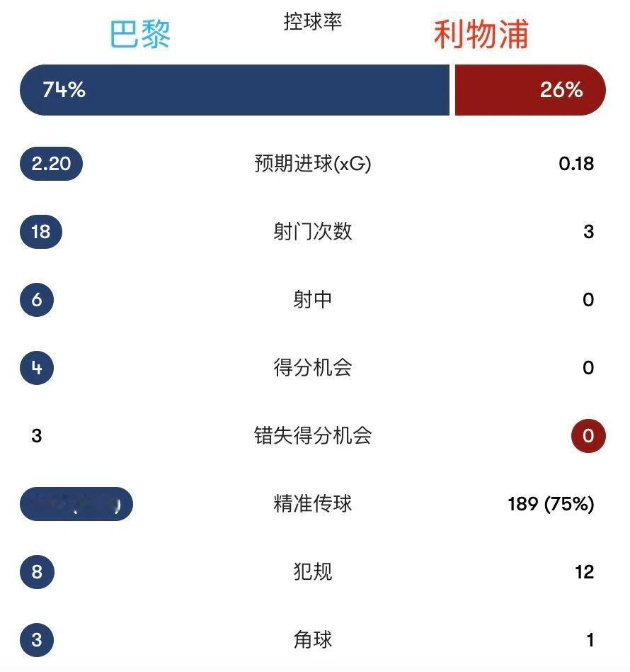 欧冠巴黎圣日耳曼2比0利物浦 数据对比 