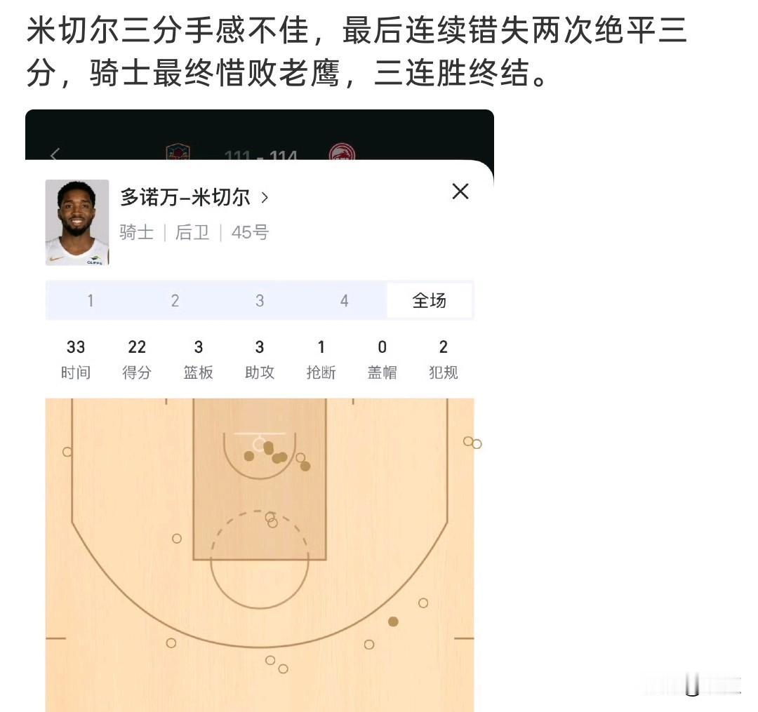 两次绝平三分打铁！
米切尔错失机会，网友：给哈登啊， 骑士最后绝平球选择引争议！