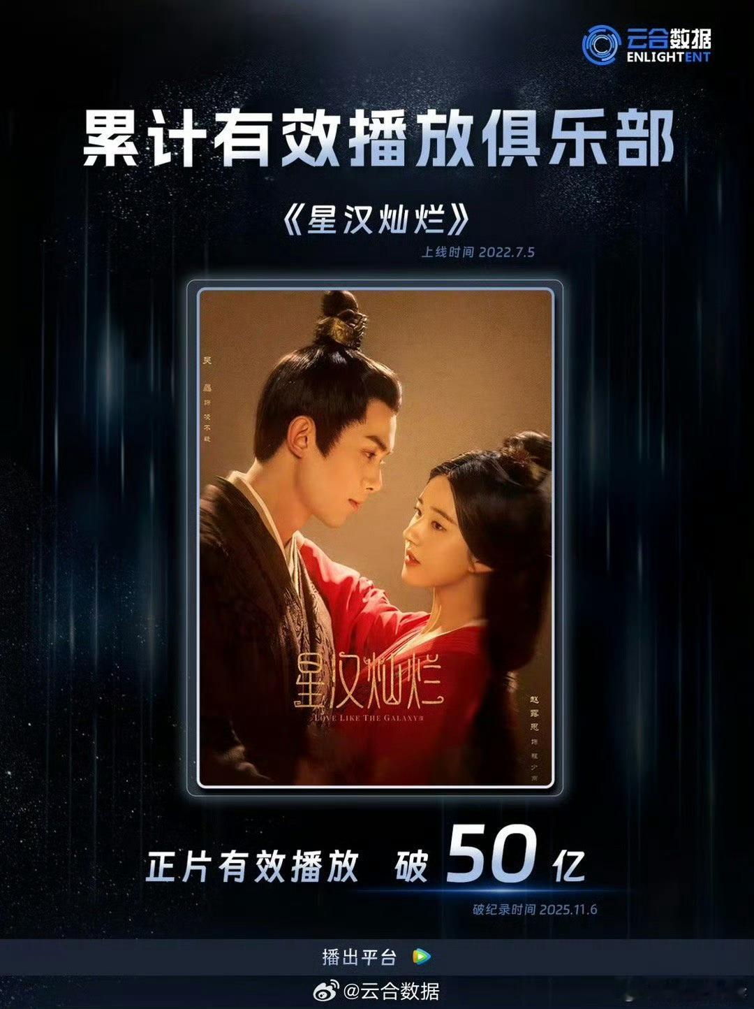 星汉灿烂累计有效播放破50亿吴磊星汉灿烂累计有效播放破50亿 50亿！这部剧的长