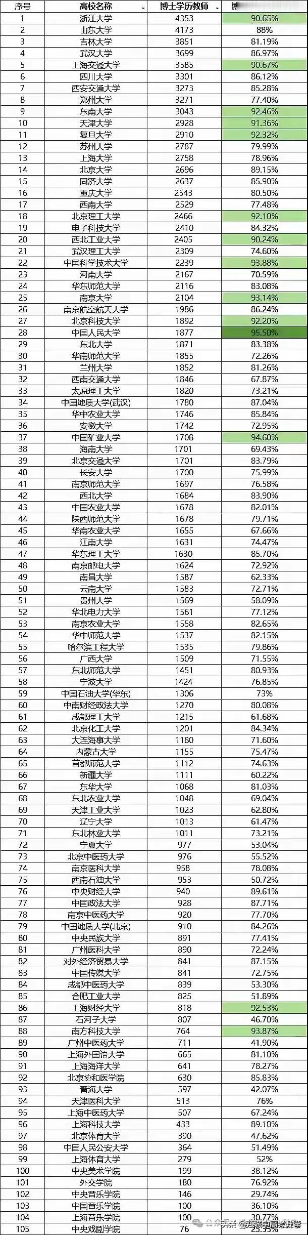 大学博士教师的比例最高的是中国人民大学，
博士教师比例高达95.5%，
也就是仅