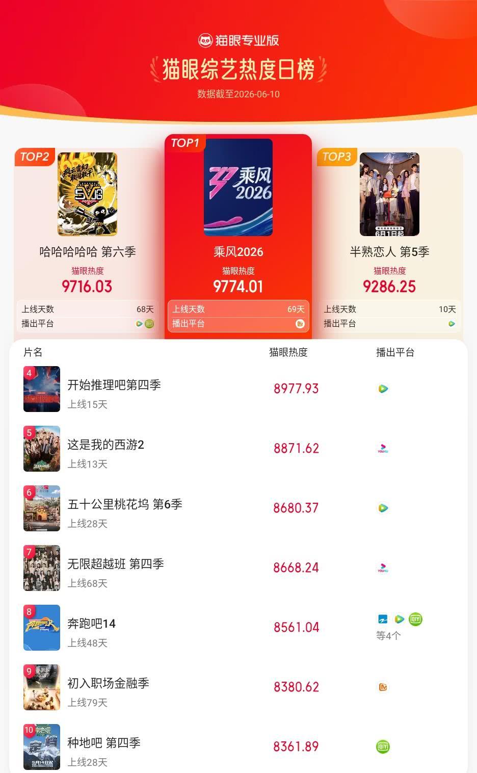 乘风2026登猫眼综艺热度榜TOP1 猫眼专业版榜单·6月10日综艺TOP10 