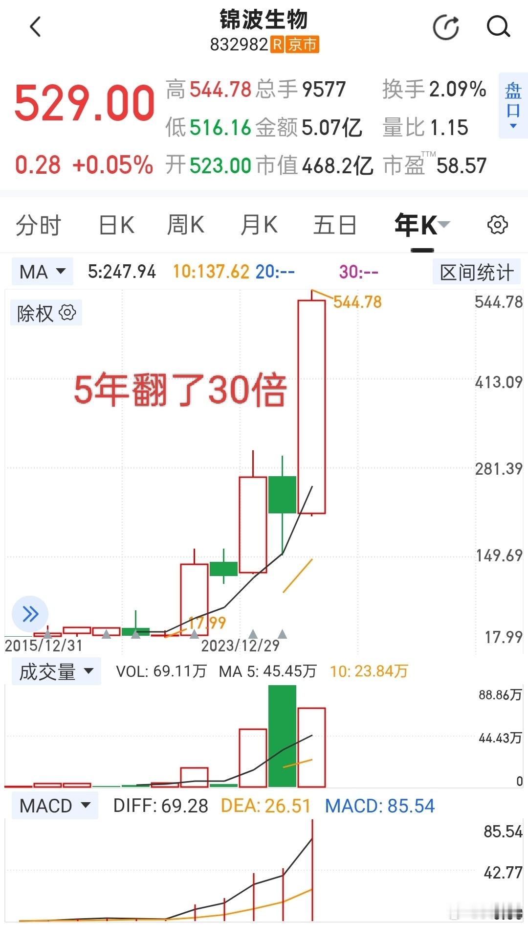 股价从18元涨到540多元，五年时间，股价翻了30倍，关键是能不能拿得住！（仅供