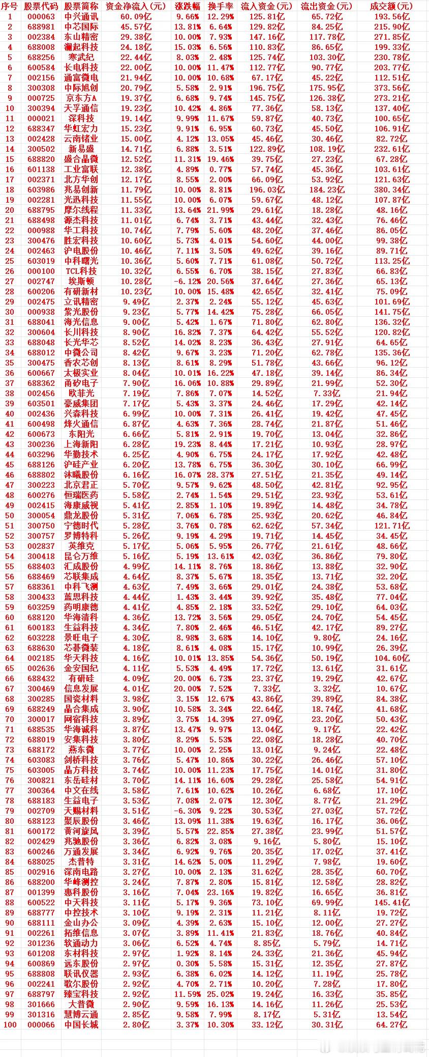 7月9号周四收盘，主力趁高位，大幅卖出的个股名单（前100） 