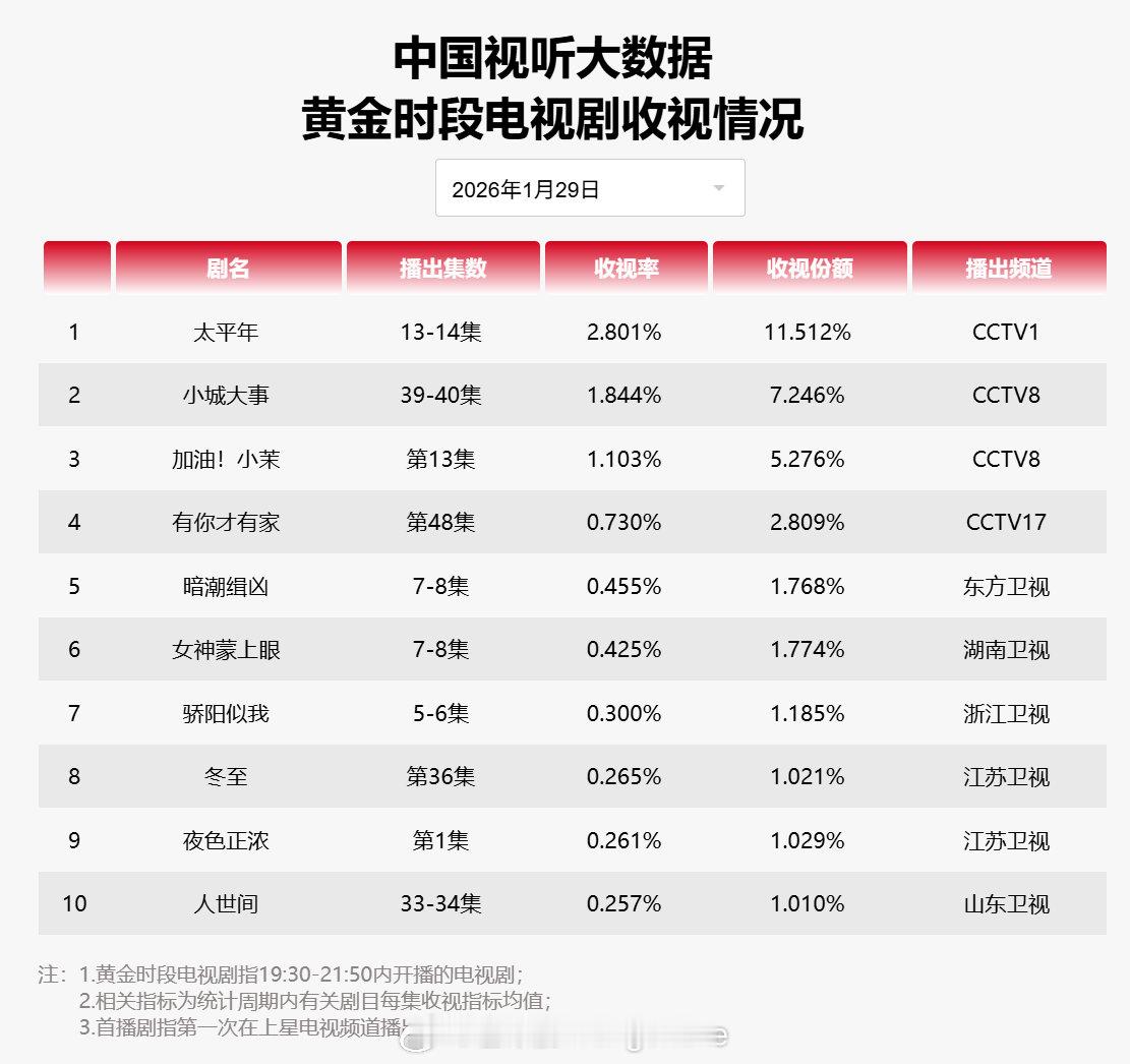2026年01月29日中国视听大数据CVB黄金档电视剧收视率日榜TOP101 太