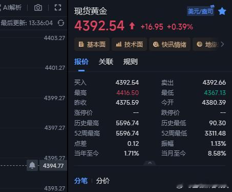 4396空单小赚出来不拿了，稍后低位反手进个多单。金价黄金