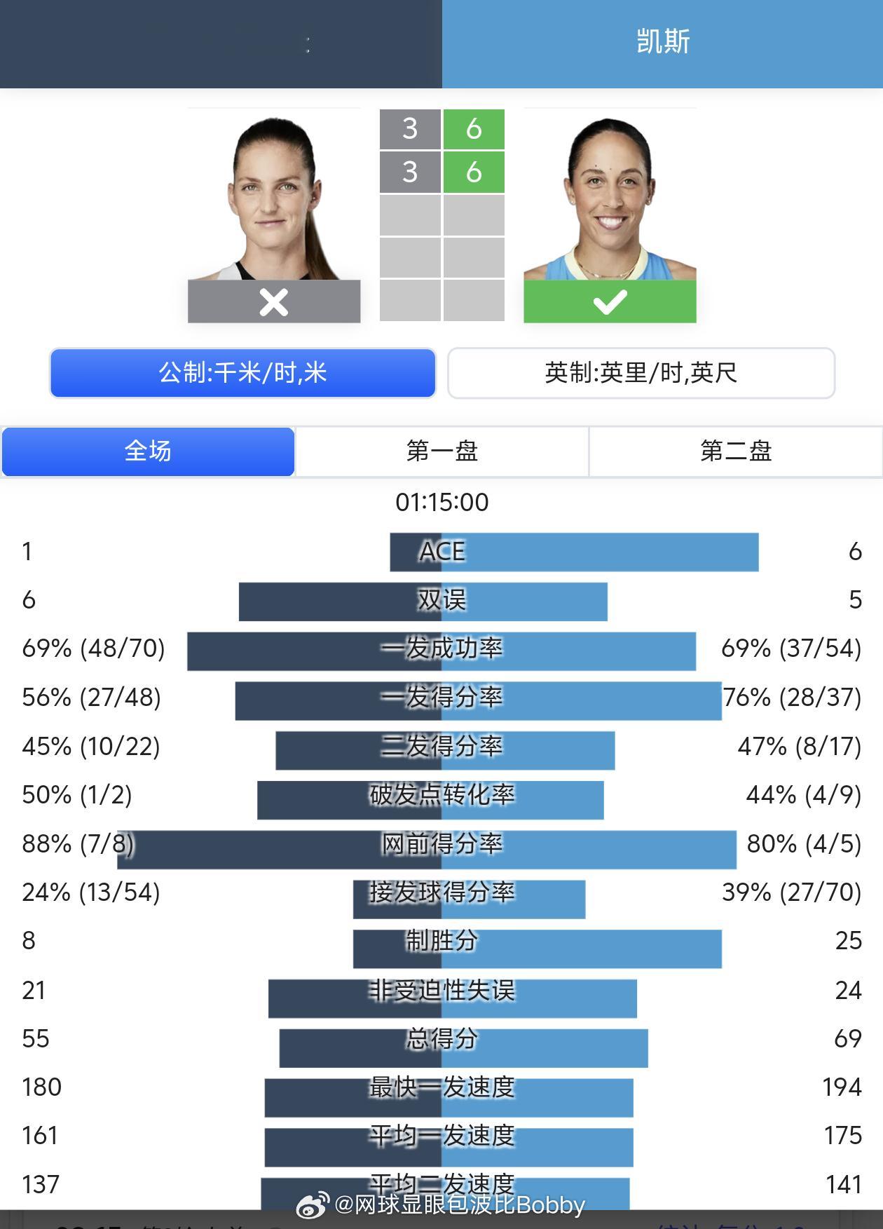 卫冕冠军🏆凯斯强势晋级16强🔥澳网2026 卫冕冠军凯斯以6-3 6-3淘汰