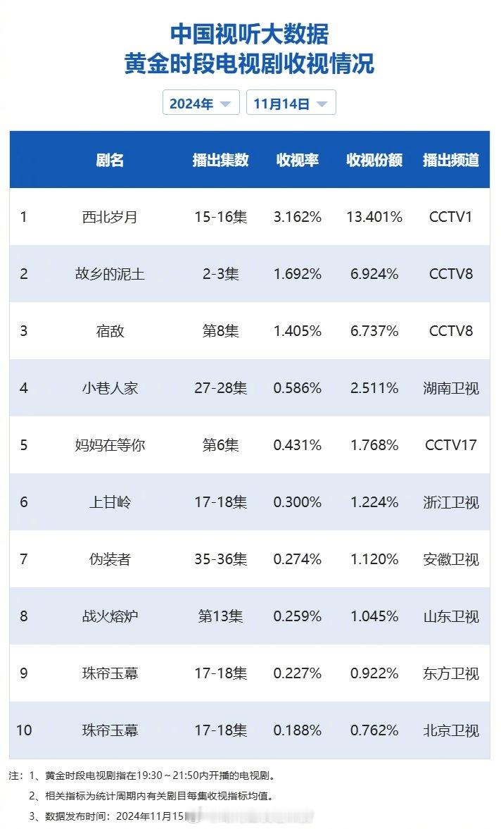 【2024年11月14日中国视听大数据CVB黄金档电视剧收视率日榜TOP10】1