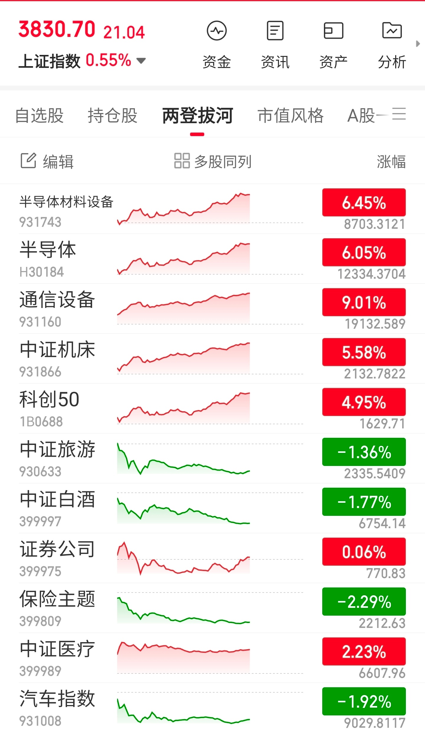 通信设备、芯片再次大反弹，通信设备指数目前刷新8月涨幅第一，与此同时另一头的消费