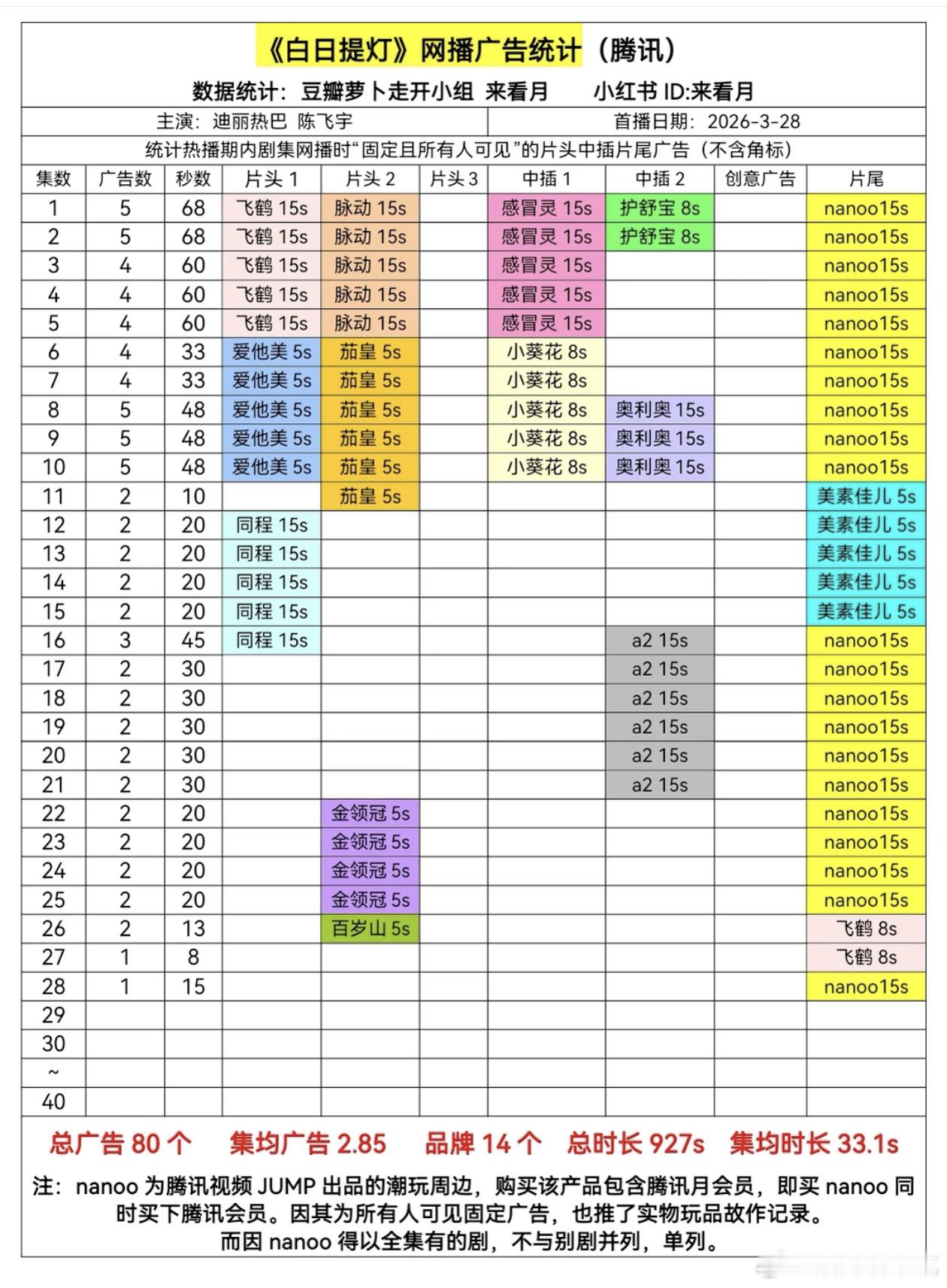 企鹅救母了，白日提灯拔萝卜，还有12集可怎么办啊 