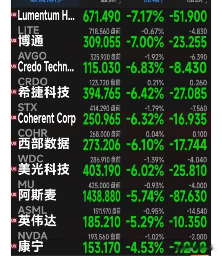 美国股票价格偏高，且市场热门股常常集中于这些高价股。
美股市场存在大量股价仅零点