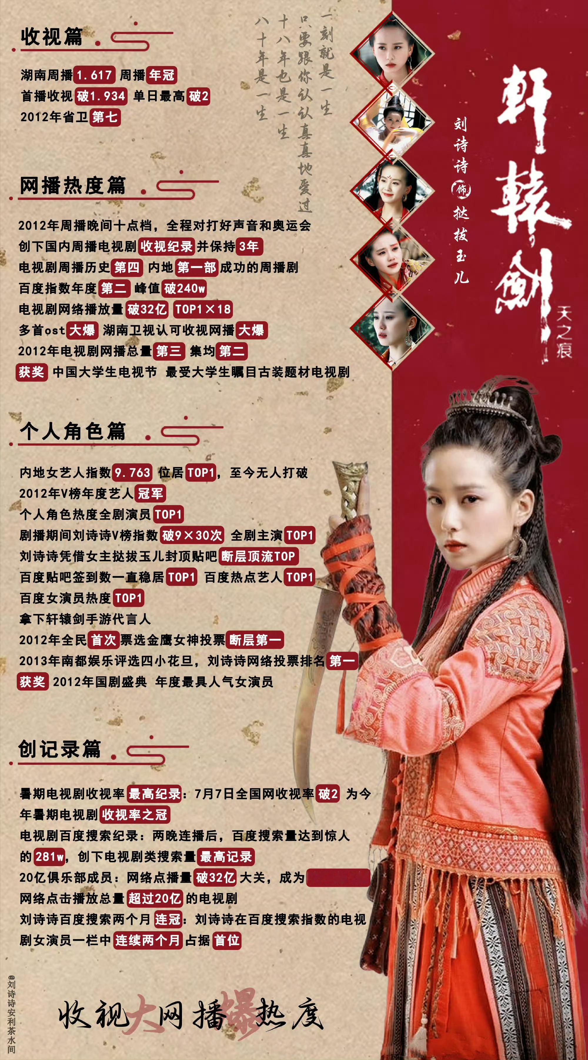 刘诗诗大爆剧之一的《轩辕剑之天之痕》实绩：1.周播2天的平均收视1.617，开辟