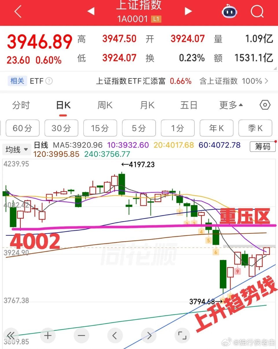 2026.3.31周二早评：    各指数分化开局，总体偏震荡整理，小阴小阳结构