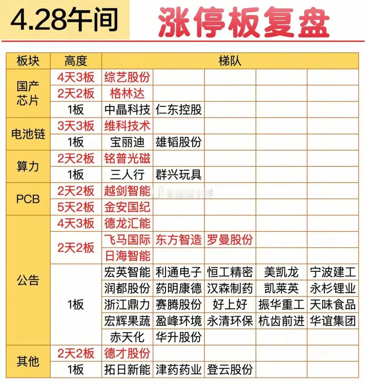 4.28周二   涨停板股票：题材+高度！国产芯片      4股涨停电池产业链