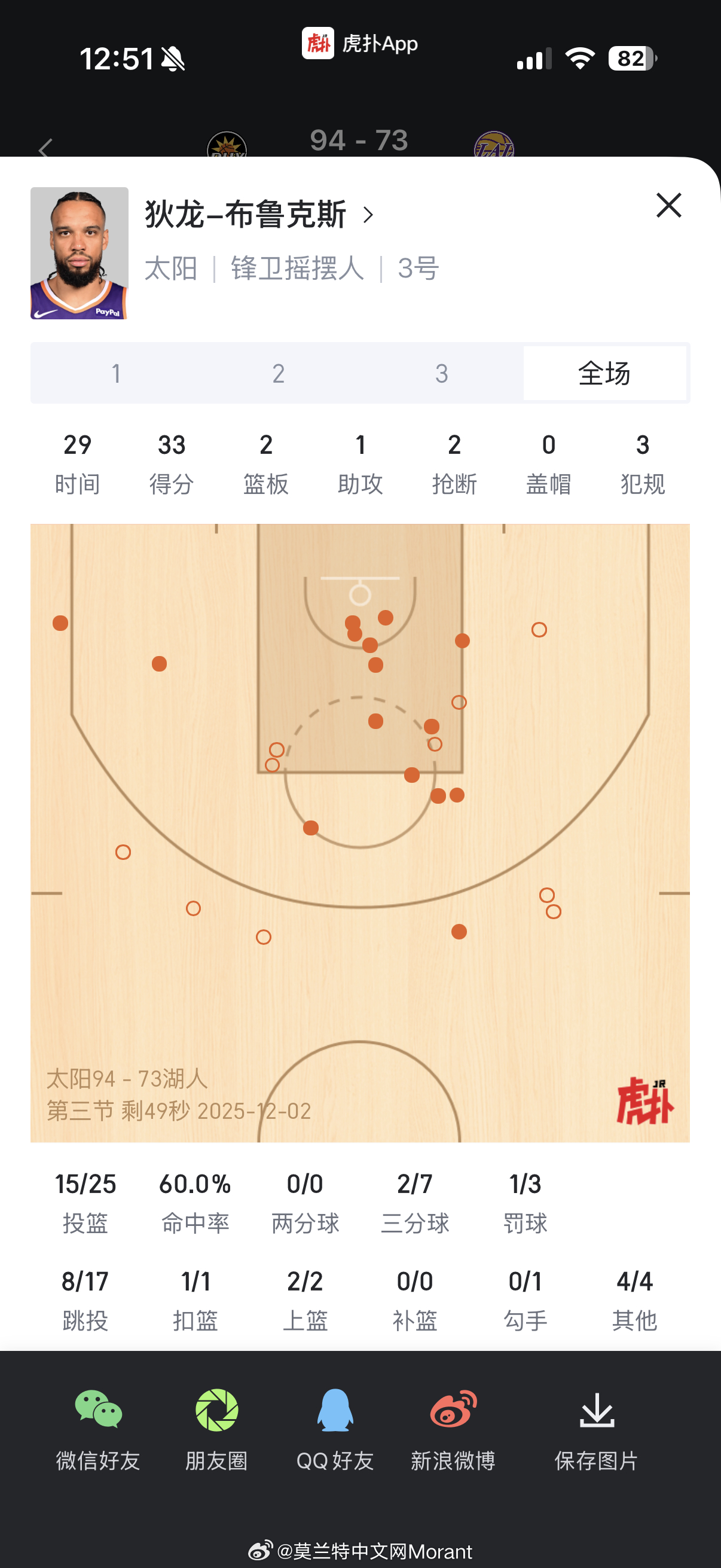 隔壁龙哥把湖人打爆了！